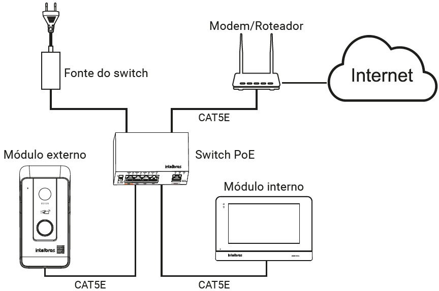 Instalação POE